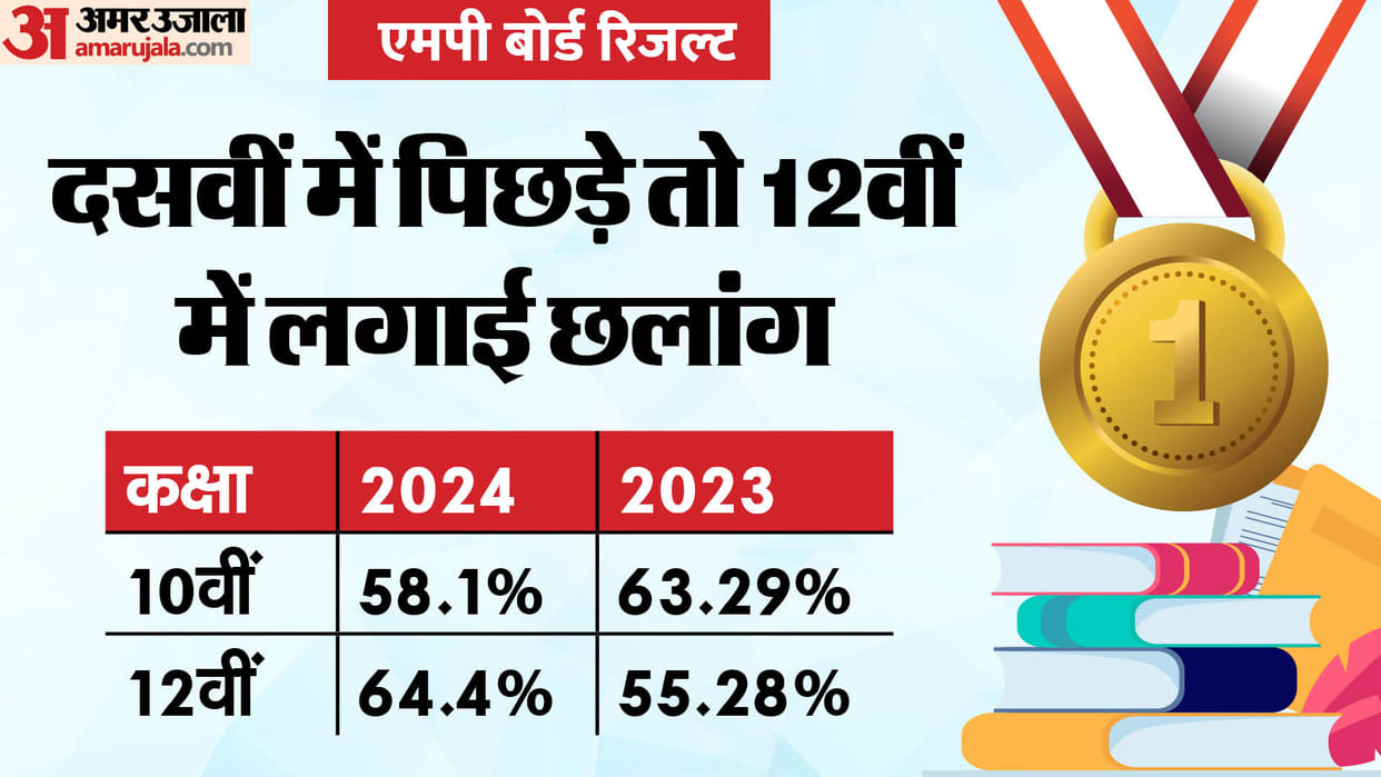 MP Board Result 2024: This time toppers from small cities, big cities lagged behind in rank.