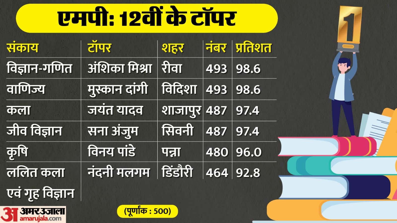 MP Board Result 2024: This time toppers from small cities, big cities lagged behind in rank.