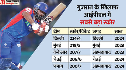 DC vs GT: Rishabh Pant became first T20 player in world vs Mohit Sharma, broke record of Virat-Amla IPL 2024