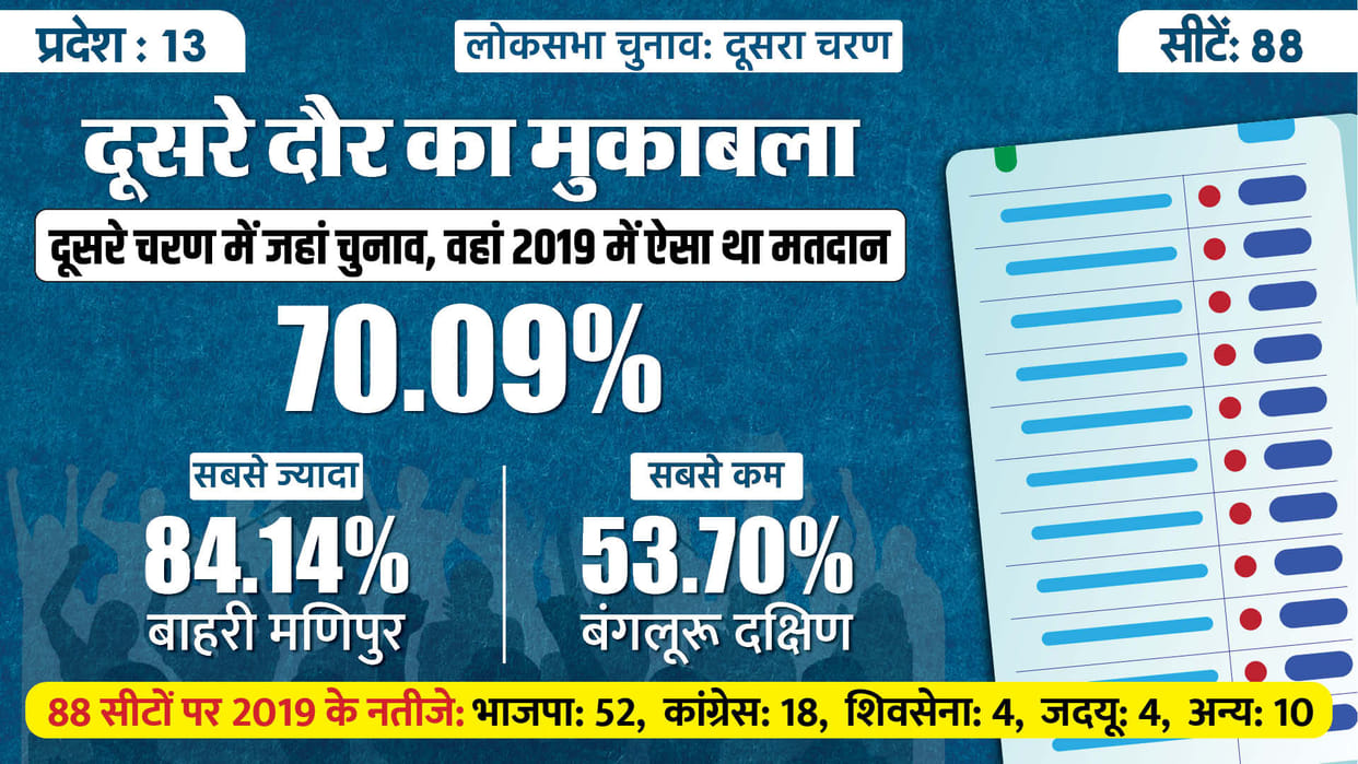 Lok Sabha Election Second Phase State And Seat Wise BJP Congress Candidates