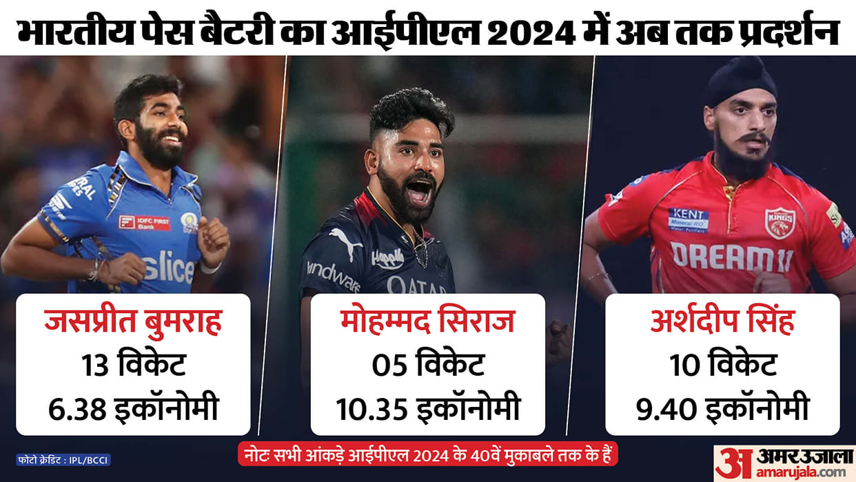 T20 WC : Average performance of bowlers increases concern apart from Bumrah other fast bowlers are struggling