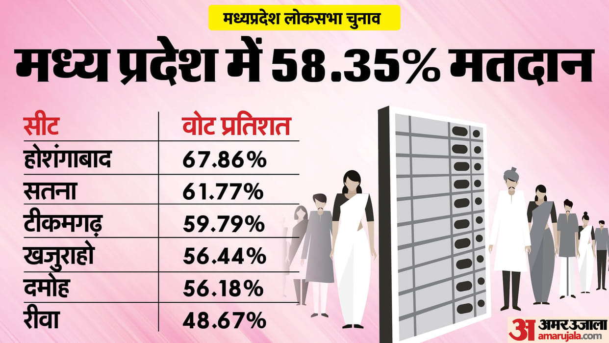 MP LS Election: Low turnout in second phase too, both parties hopeful of victory
