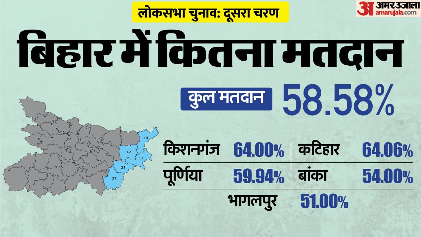 बिहार में आज हुए मतदान का आंकड़ा