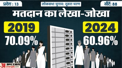 लोकसभा चुनाव मतदान प्रतिशत