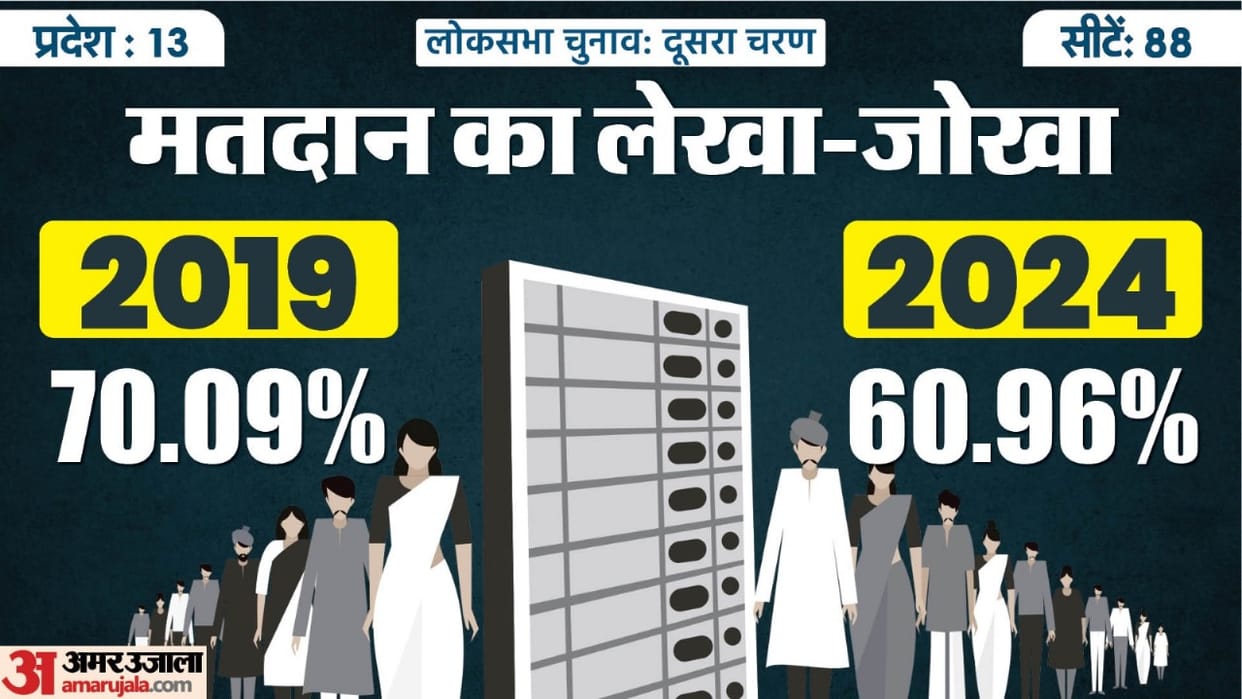 Lok Sabha Election 2024 Phase 2 seat wise Voting in comparison with 2019 election