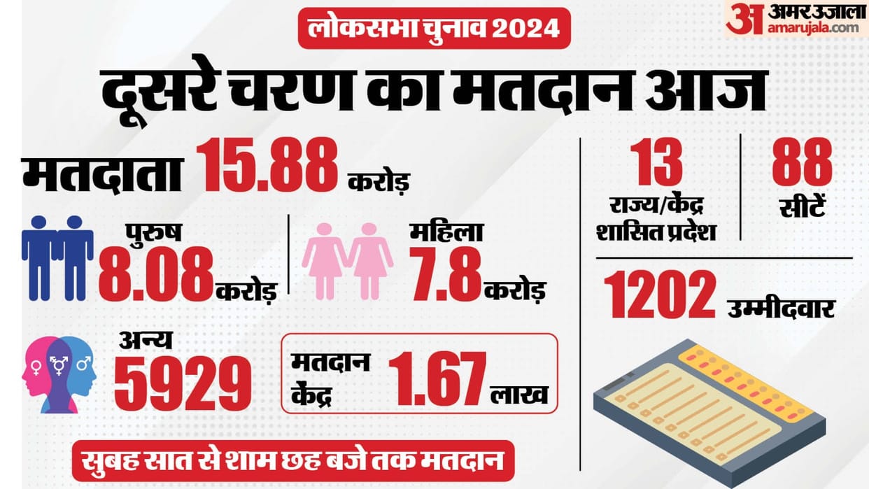 From Voters To Polling Booths Here Are The Main Things Of Lok Sabha Election 2024 Phase Two