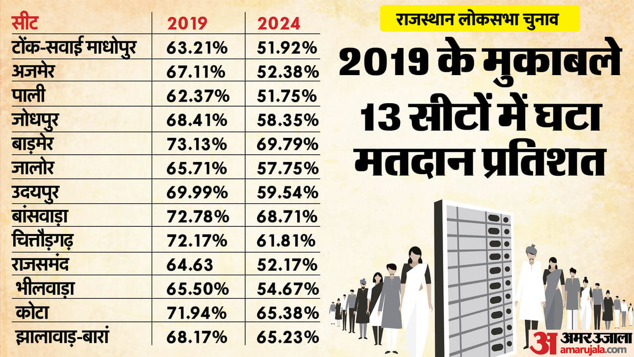 RJ LS Polls 2024: A total of 59.19 percent polling took place in Rajasthan till 5:30 pm.