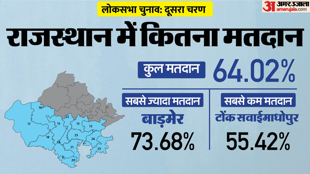Rajasthan Lok Sabha Election 2024 Phase 2 Voting Live 2nd Charan Chunav on 13 Seats Ajmer Jodhpur Udaipur Kota