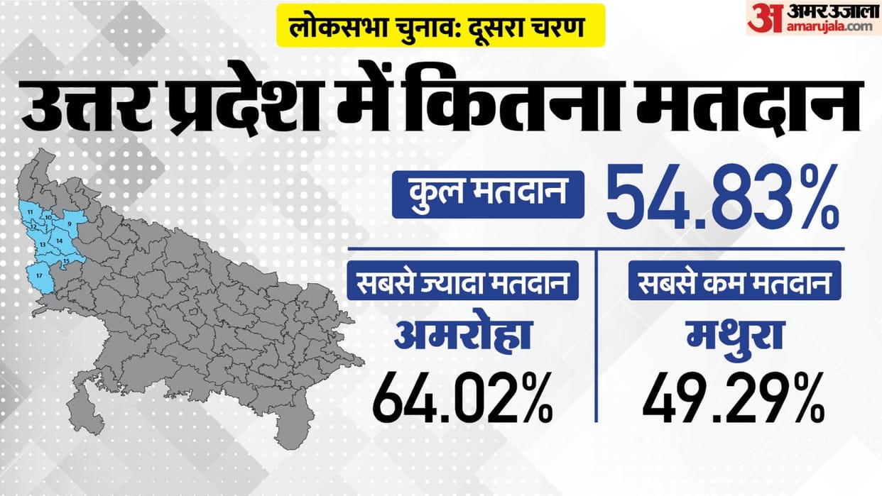 UP Lok Sabha Election 2024 Phase 2 Voting Live Updates on 8 Seat Amhora Meerut Mathura GB Nagar BJP SP news