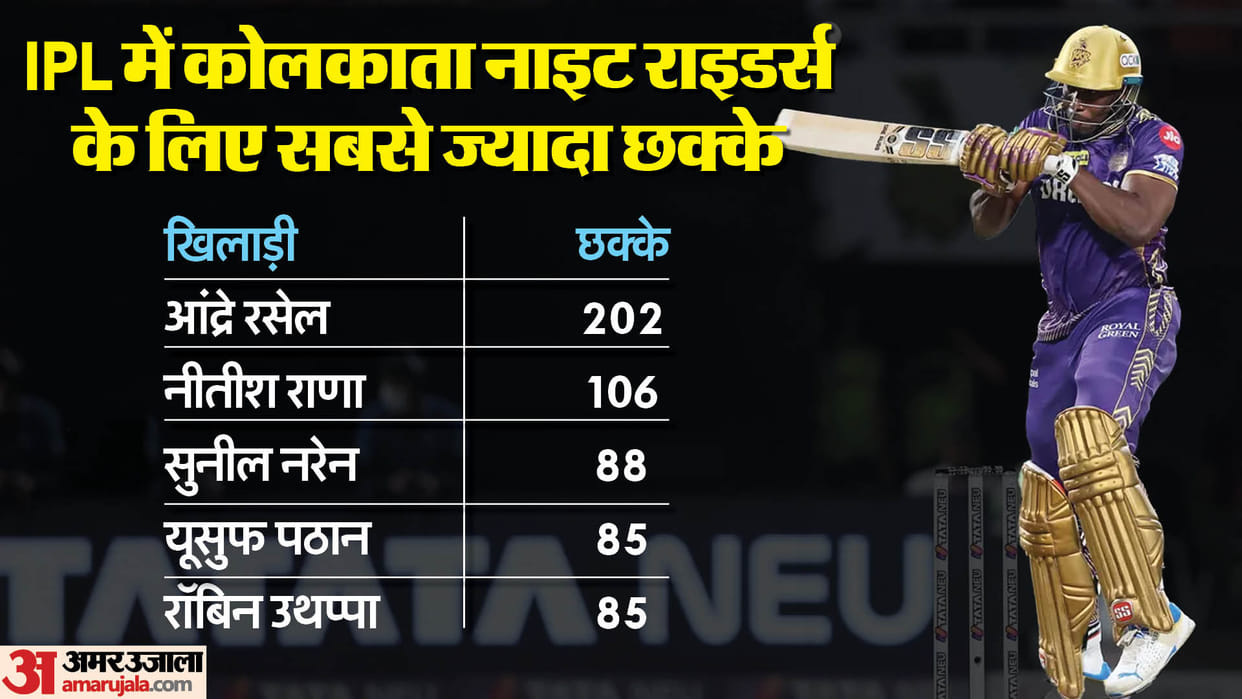 IPL 2024: Andre Russell 1st batter to hit 200+ sixes for KKR; Bairstow century in 45 balls PBKS 2nd fastest