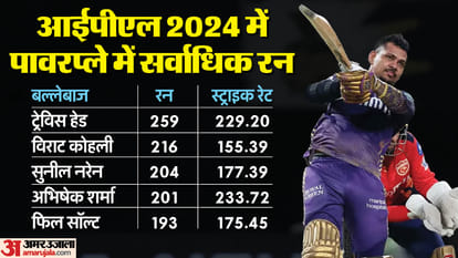 IPL 2024: Andre Russell 1st batter to hit 200+ sixes for KKR; Bairstow century in 45 balls PBKS 2nd fastest