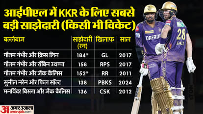 IPL 2024: Andre Russell 1st batter to hit 200+ sixes for KKR; Bairstow century in 45 balls PBKS 2nd fastest