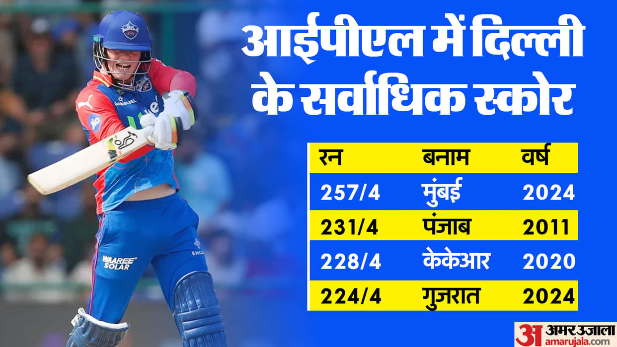 DC vs MI: Delhi Capitals made its biggest score in IPL made many records against Mumba