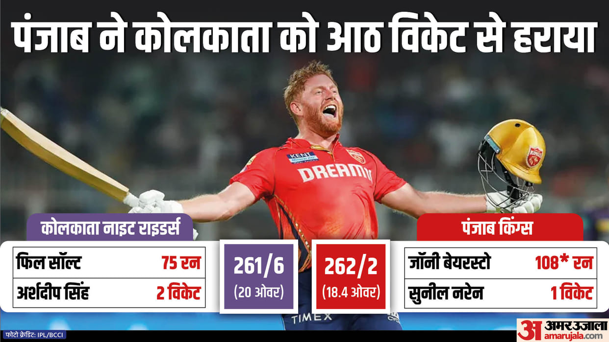 IPL 2024 KKR vs PBKS Result: Kolkata Knight Riders vs Punjab Kings Key Highlights Analysis Result