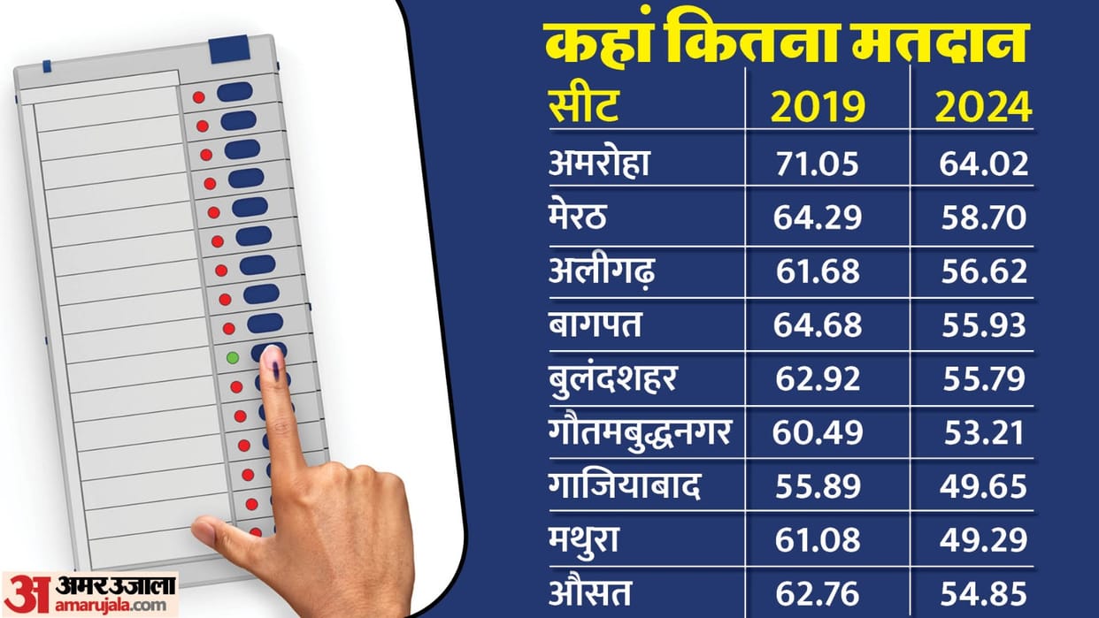 Lok Sabha Election 54.83 percent voting in UP in second phase election