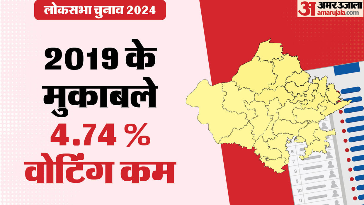 Rajasthan LS Election 2024: 4.74% less voting compared to 2019, previous record broken only on 2 seats