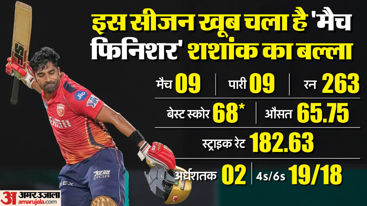 Who is Shashank Singh? Became part of Punjab Kings by mistake proved to be blessing in disguise IPL 2024 PBKS