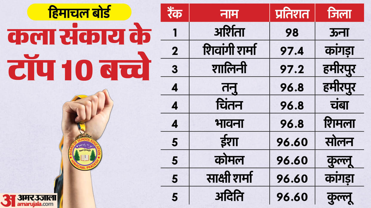 Arshita tops in Arts stream with 98 percent marks 30 out of 38 girls in top 10 HP Board 12th Result