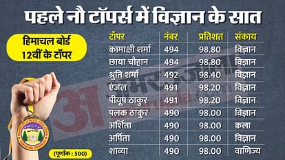 HP Board Class 12 Topper's List 2024: तीनों संकाय में बेटियां ही टॉपर, दो लड़कियों ने हासिल किए 98.80% अंक HP Board Class 12 Topper's List 2024: Girls ahead in Himachal 12th Board results, 30 girls among 41 toppers