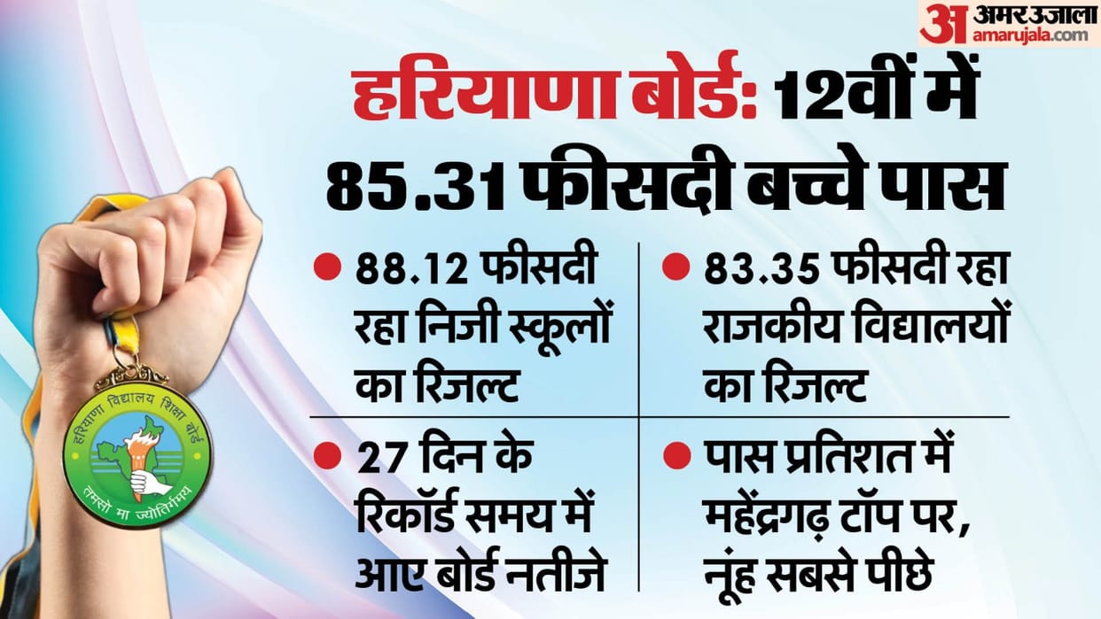 HBSE Result 2024 Live Updates Haryana Board Class 12th Result Out at bseh.org.in Check Marksheet Topper List