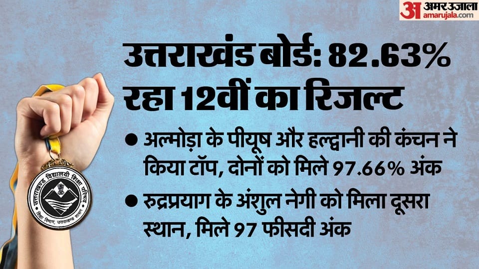 Uttarakhand Board Result Out: Check UKBSE 10th 12th Topper List Piyush Kholia And Kanchan Joshi Topped
