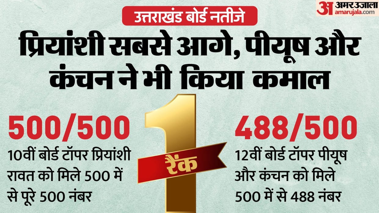 Uttarakhand Board Result 2024 Live Updates Ubse UK Board Class 10th 12th Result Prayanshi Rawat Topper List