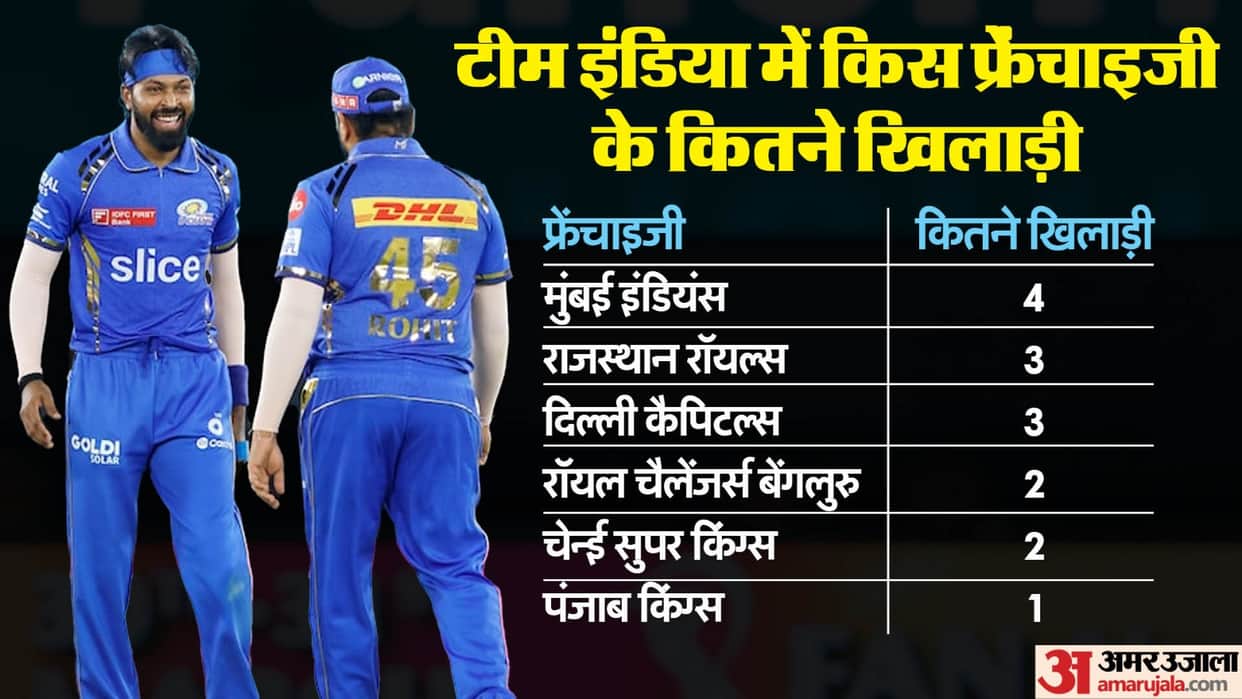 IPL Teams And Their Players In India T20 World Cup 2024 Squad none of KKR SRH players find places