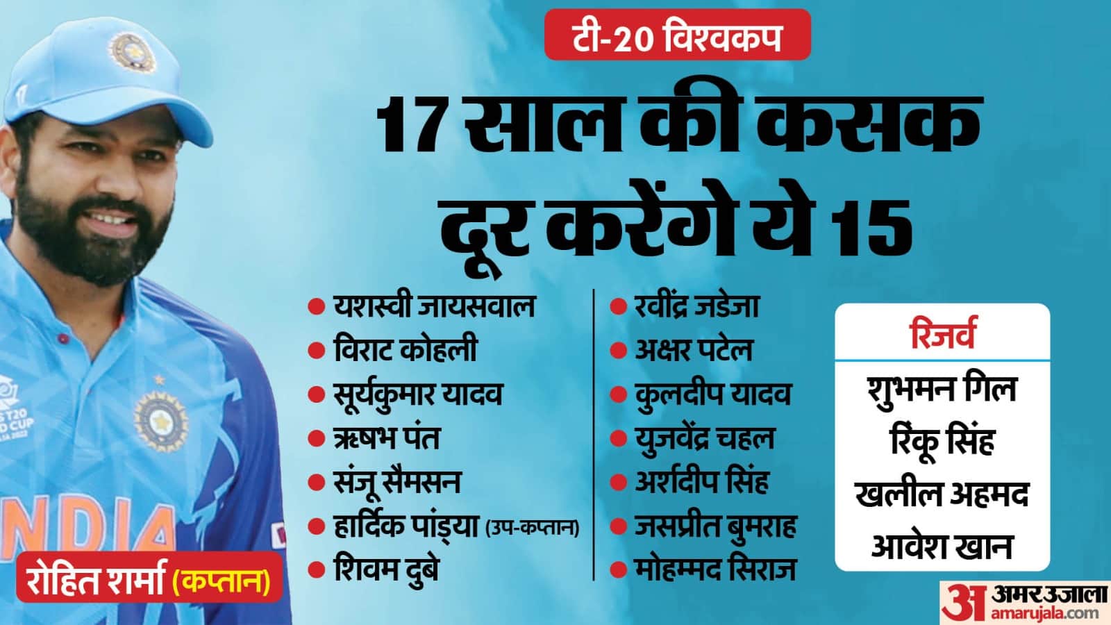 T20 World Cup: India current team has 10 players 30+ years of age, average age of 2007 champions was 23 years