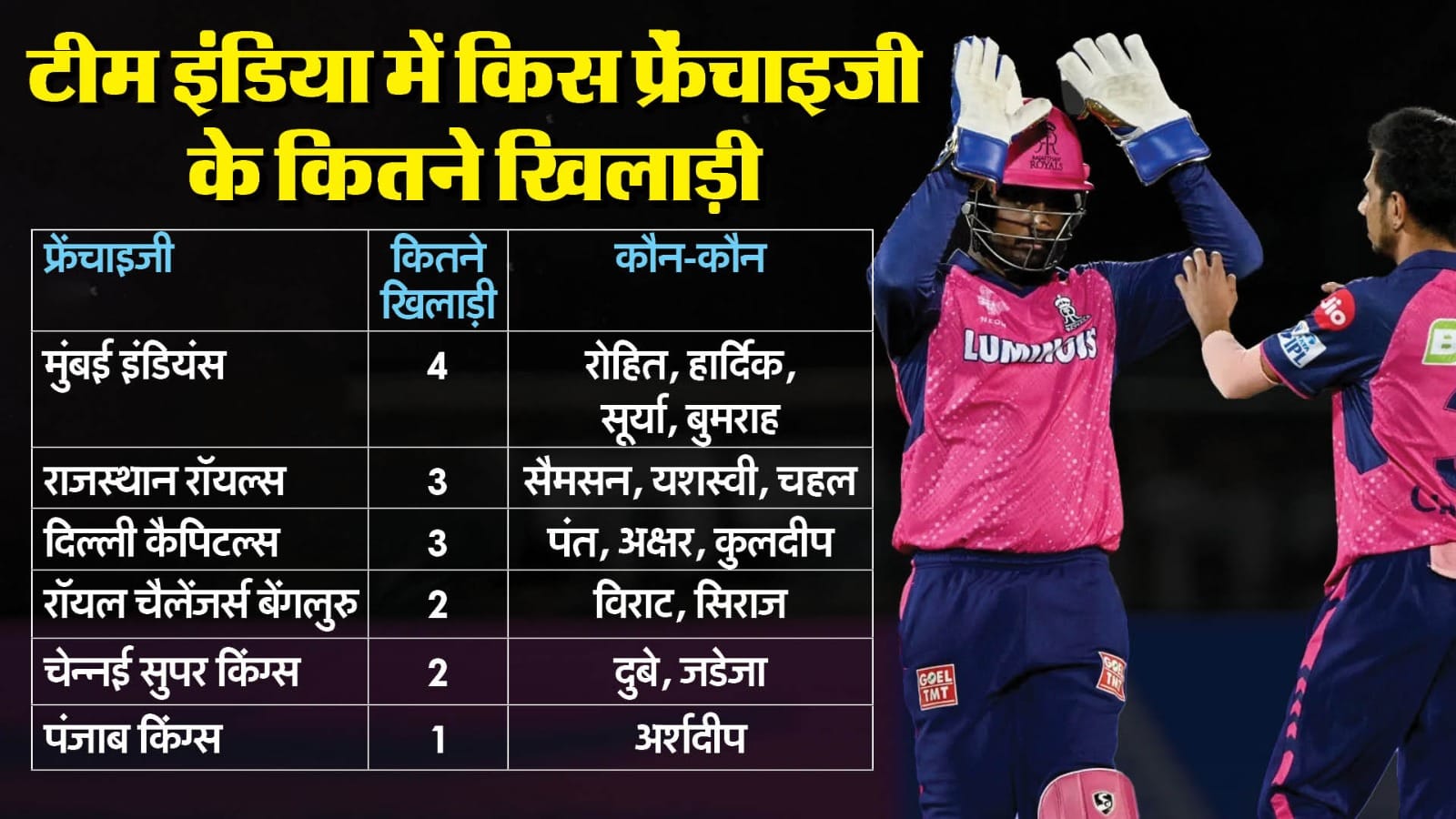 T20 World Cup 2024 India Squad IPL Indian Players flopped after Selection Sanju Samson Yuzvendra Chahal