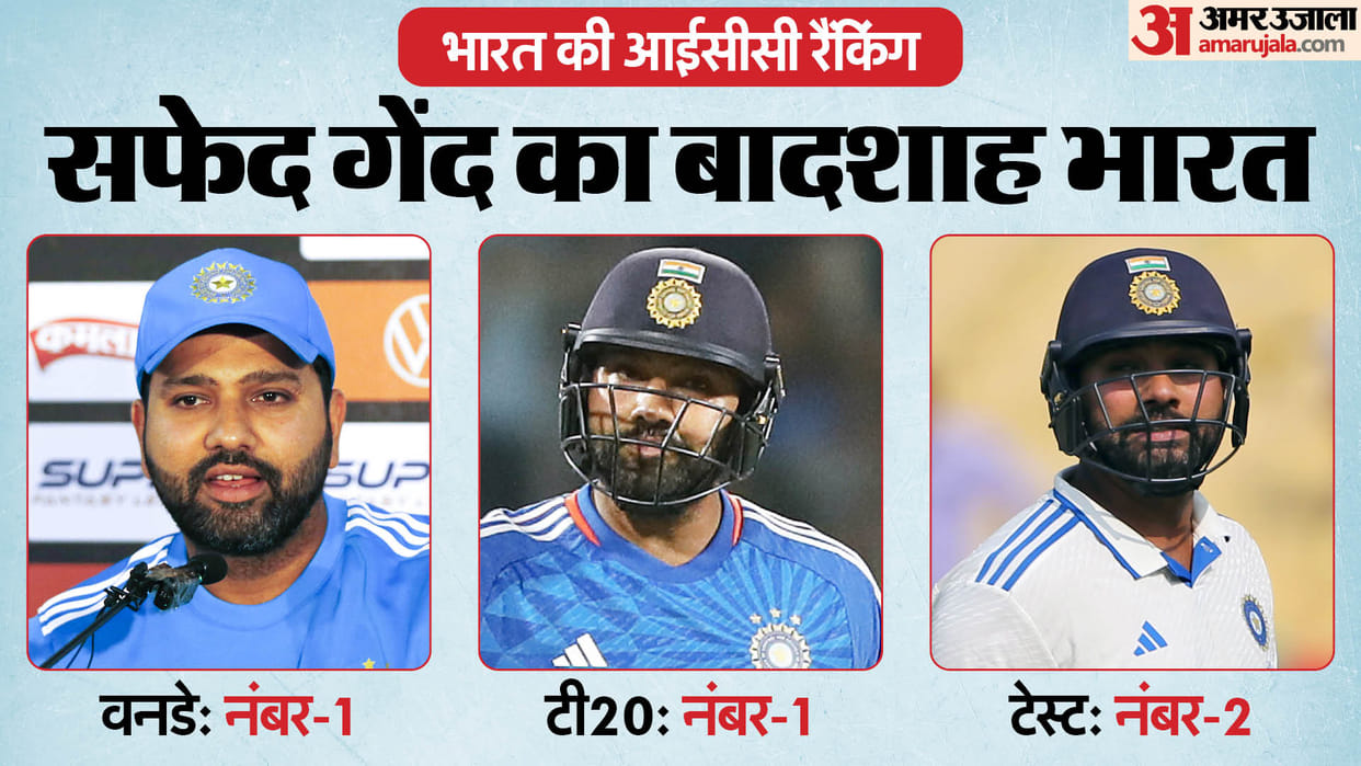 ICC Annual Team Rankings: India Lead ODI-T20 Formats While Australia Take Top Spot In Tests