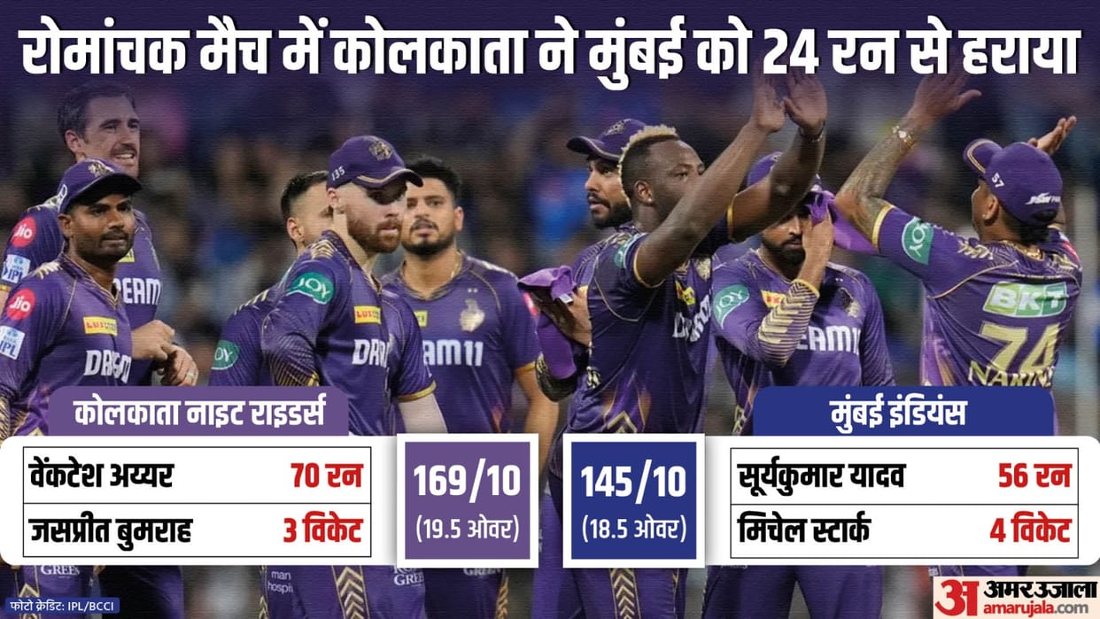 IPL 2024 MI vs KKR Result: Mumbai Indians vs Kolkata Knight Riders Key Highlights Analysis Result