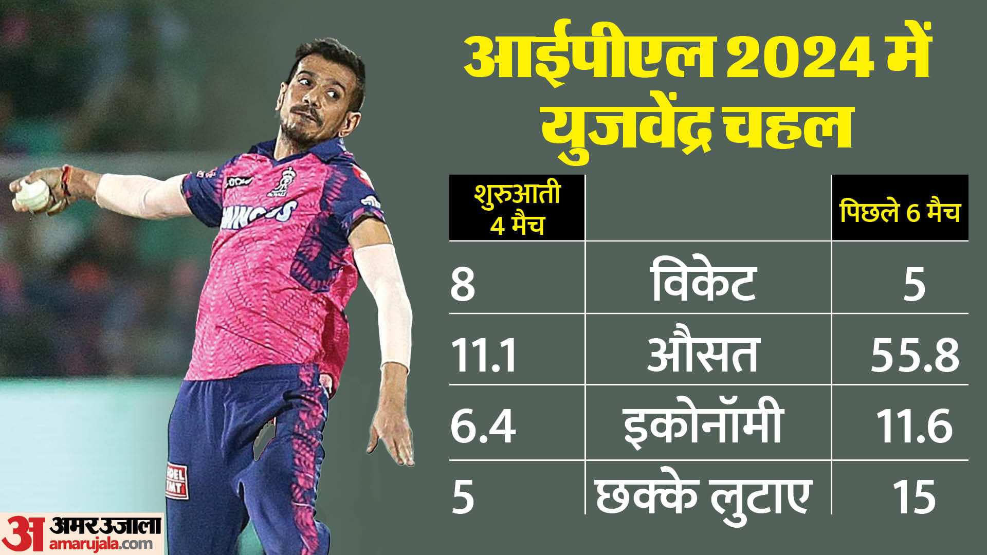 T20 World Cup 2024 India Squad IPL Indian Players flopped after Selection Sanju Samson Yuzvendra Chahal