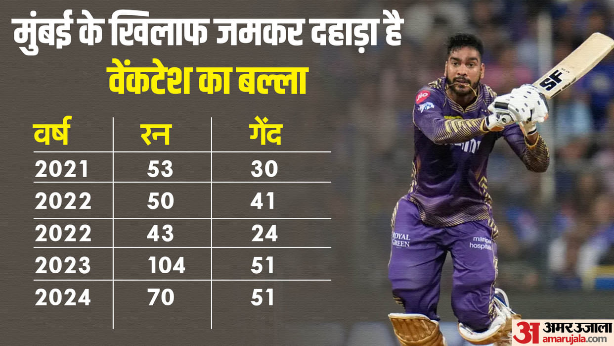 IPL 2024 : KKR batter Venkatesh Iyer has good record against five times champion Mumbai Indians since 2021