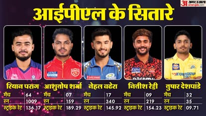 IPL 2024 Five Indian Players Chance to Play for Indian Cricket Team Riyan Parag Ashutosh Sharma Nehal Wadhera