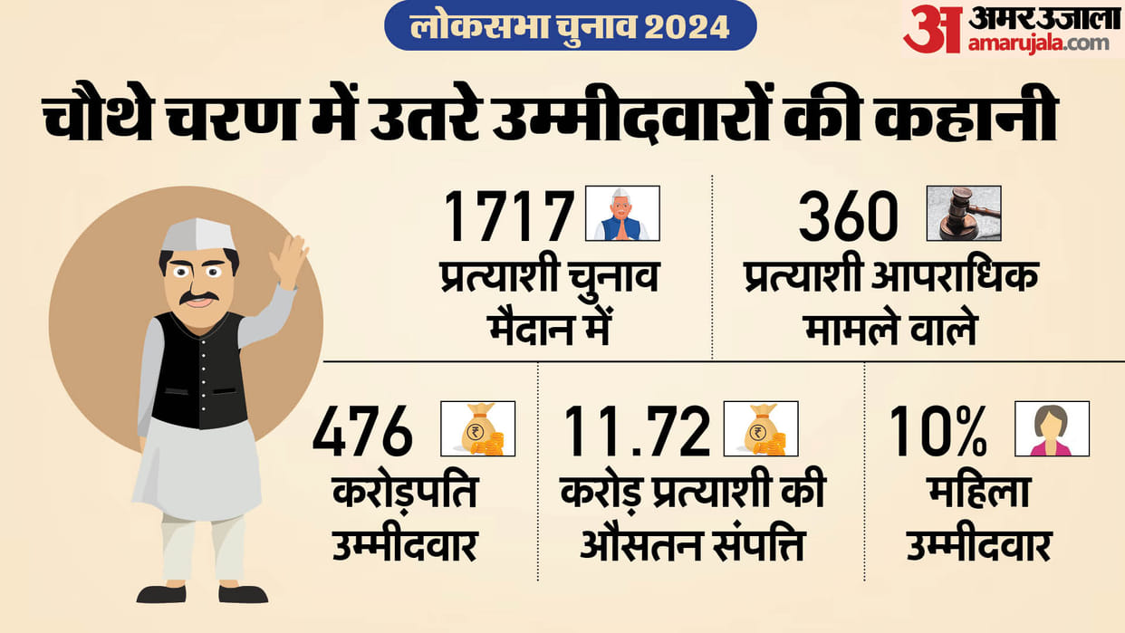 ADR Report: Lok sabha Elections 2024 Phase Four Candidates all Details