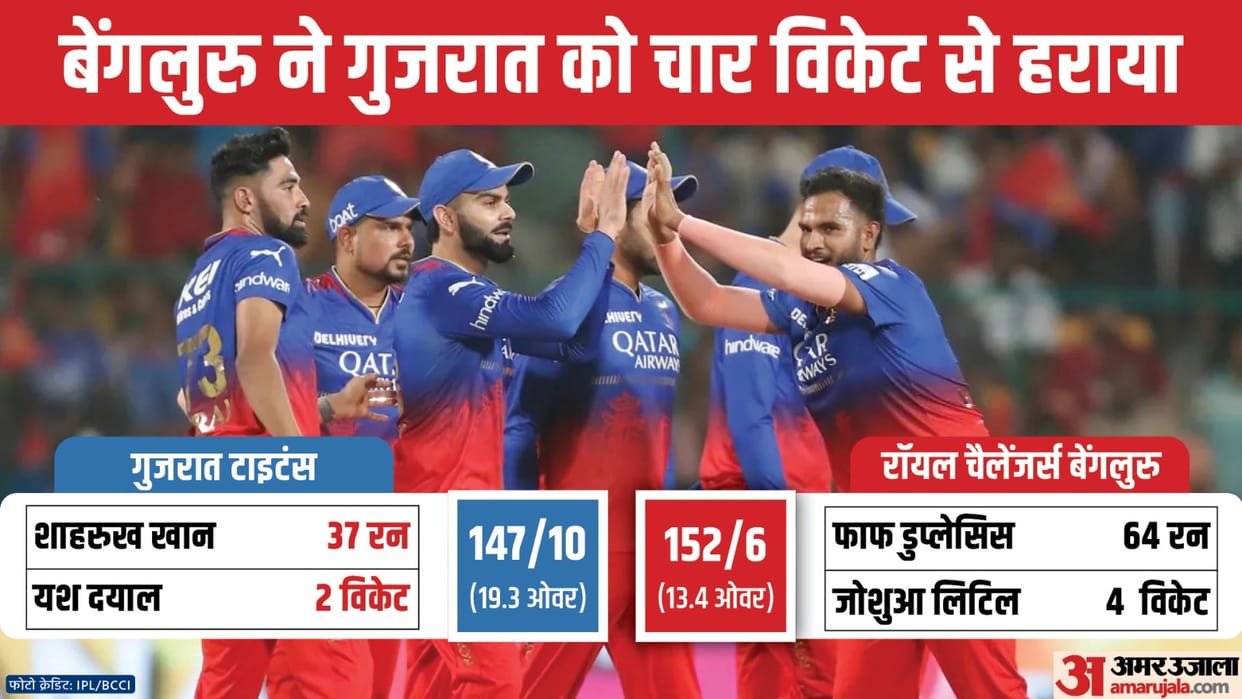 IPL 2024 RCB vs GT Result: Royal Challengers Bangalore vs Gujarat Titans Key Highlights Analysis Result