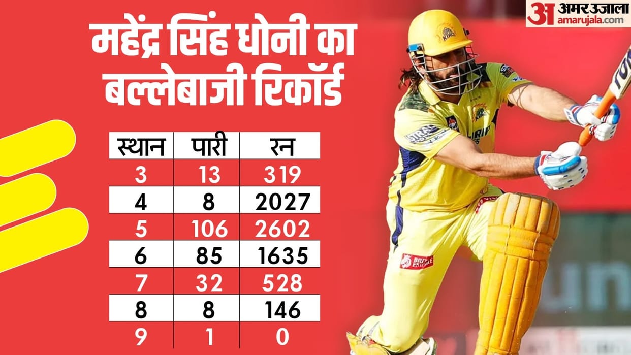 IPL 2024: Dhoni at number nine for the first time in his 18-year career, got out on zero see records