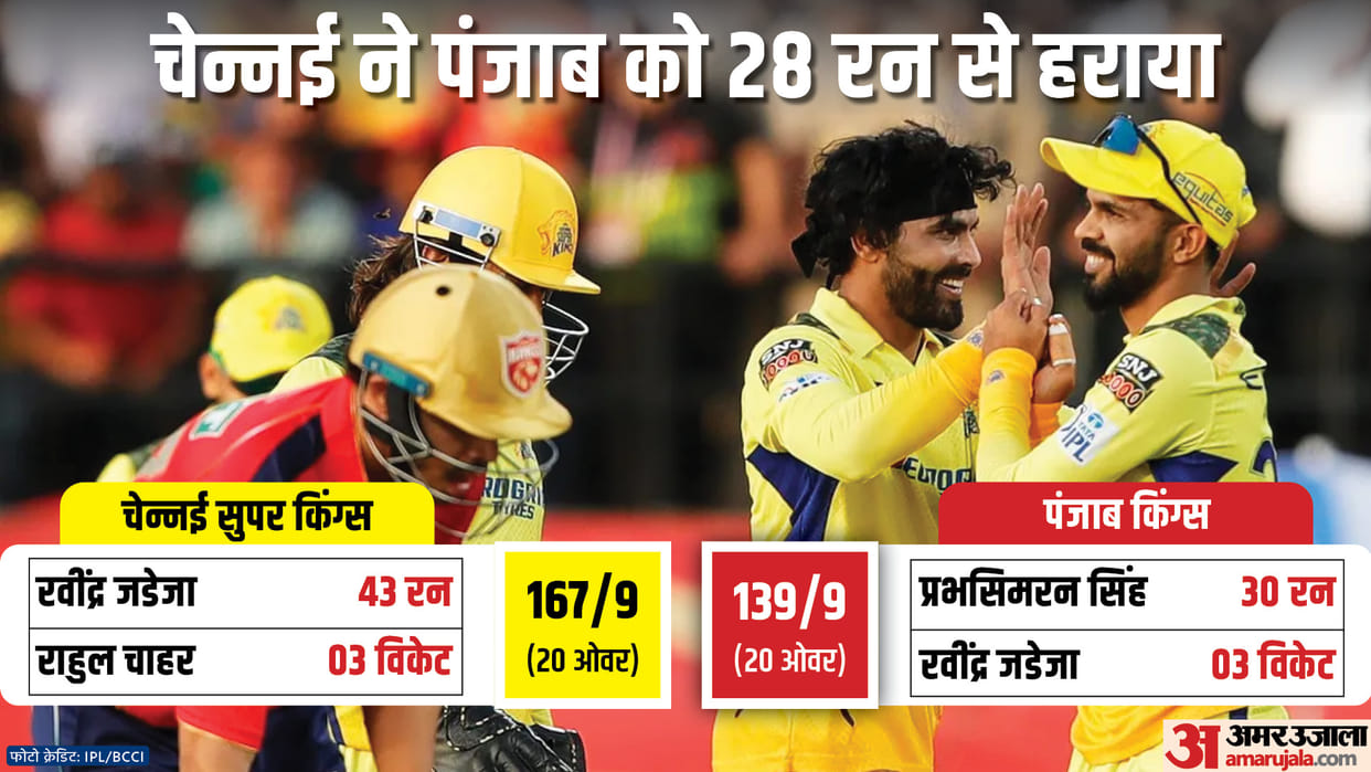IPL 2024 PBKS vs CSK Result: Punjab Kings vs Chennai Super Kings Key Highlights Analysis Result