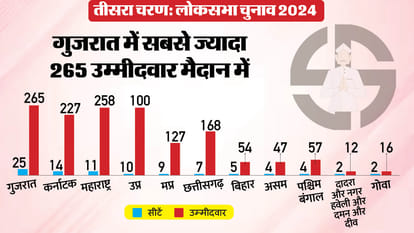 From Voters To Polling Booths Here Are The Main Things Of Lok Sabha Election 2024 Phase Three
