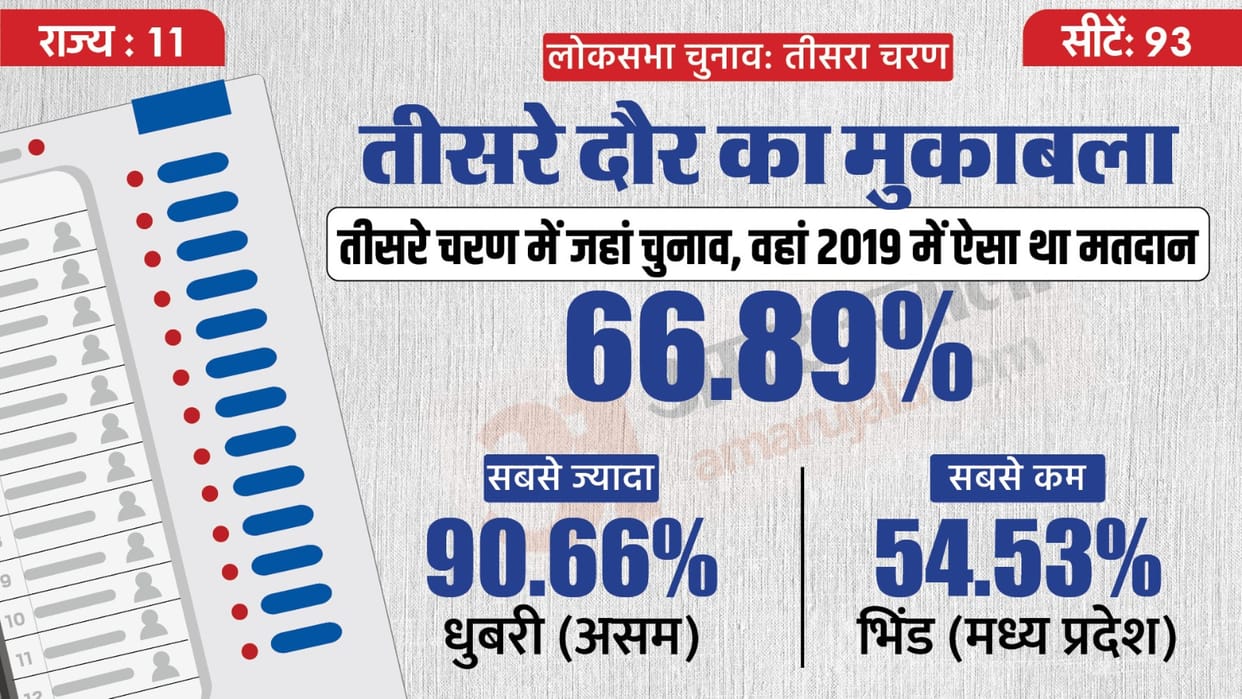 Lok Sabha Election Third Phase State And Seat Wise BJP Congress Candidates