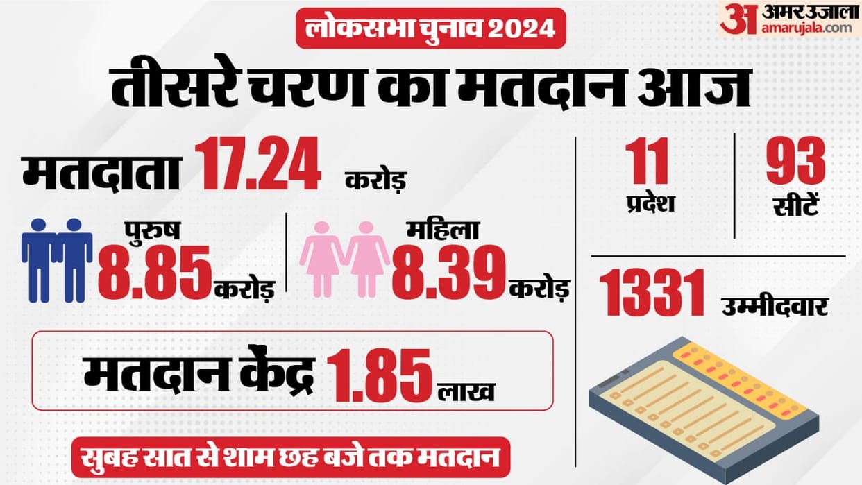 From Voters To Polling Booths Here Are The Main Things Of Lok Sabha Election 2024 Phase Three