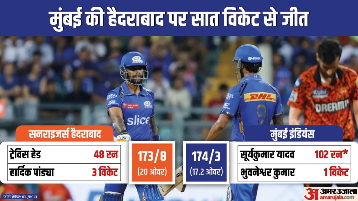 IPL 2024 MI vs SRH Result: Mumbai Indians vs Sunrisers Hyderabad Key Highlights Analysis Result