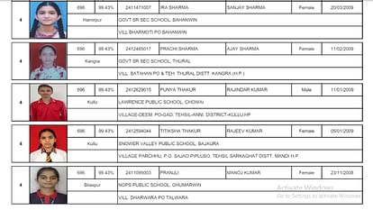 HP Board 10th Result 2024 toppers list: Daughters also topped in the top-10 merit list.