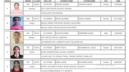 HP Board 10th Result: 10वीं कक्षा में भी बेटियां अव्वल, टाॅप-10 मेरिट सूची में 71 ने बनाई जगह, यहां देखें HP Board 10th Result 2024 toppers list: Daughters also topped in the top-10 merit list.