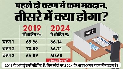 Lok Sabha Election Phase 3 seat and state wise voting in comparison with 2024