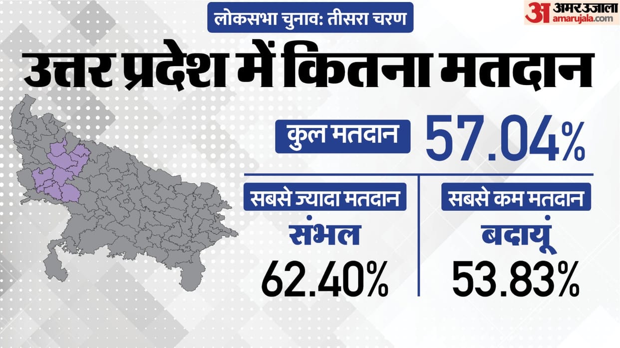 Uttar Pradesh Lok Sabha Election 2024 Phase 3 Voting Live Polling on 10 Seats Hathras Agra Bareilly News