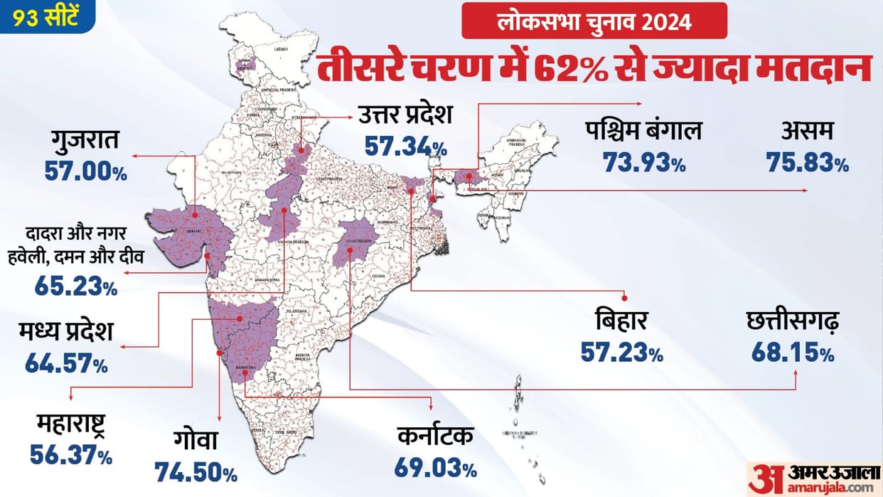 Lok Sabha Election 2024 Phase 3 Voting Live 3rd Charan Chunav 11 States 93 Constituencies Evm Glitch News