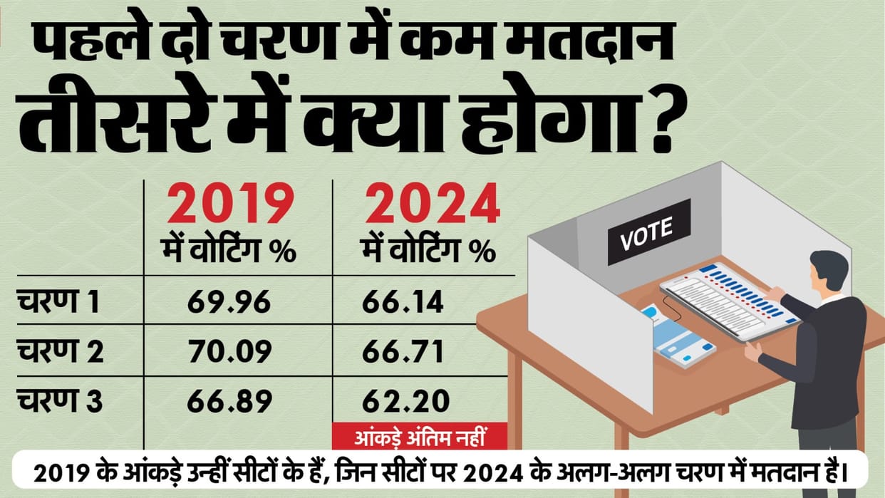 Lok Sabha Election Phase 3 seat and state wise voting in comparison with 2024