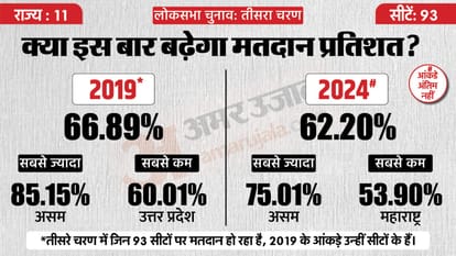 Lok Sabha Election Phase 3 seat and state wise voting in comparison with 2024