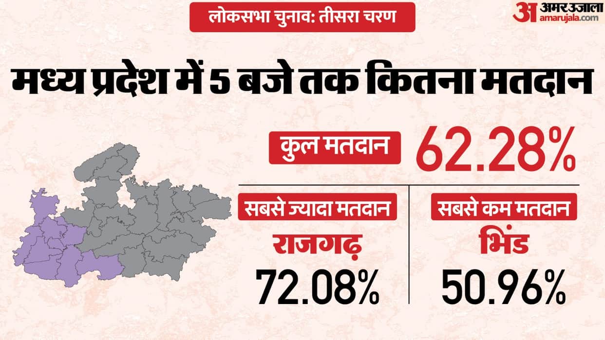 Mp Lok Sabha Election 2024 Phase 3 Voting Live Polling on 9 Seats Morena Bhind Gwalior Bhopal News in Hindi